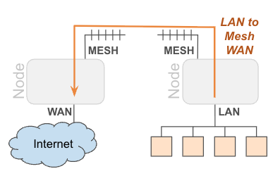 Admin Network Advanced Options