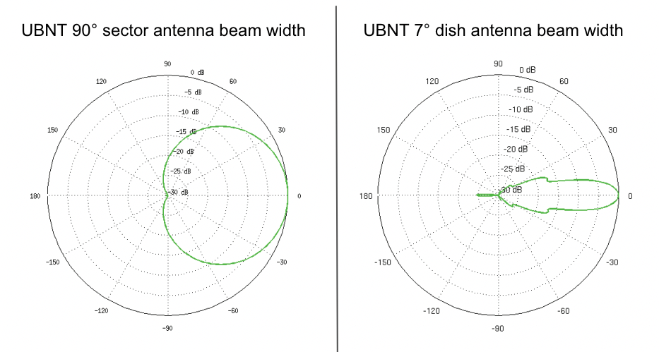 Comparación de ancho de haz de antena