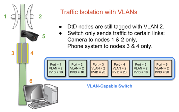 Traffic Isolation with VLANs